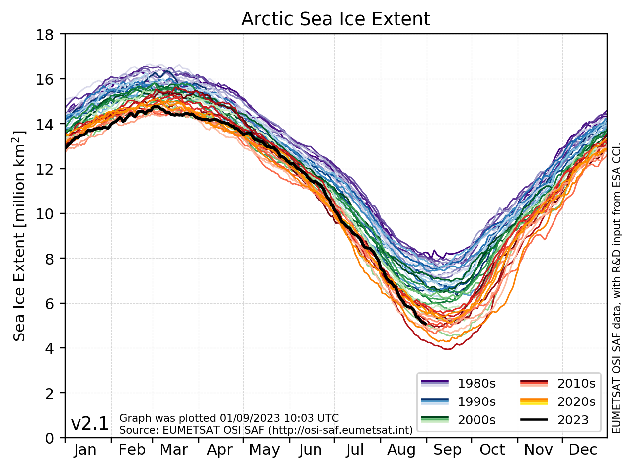 osisaf latest sea ice extent arctic