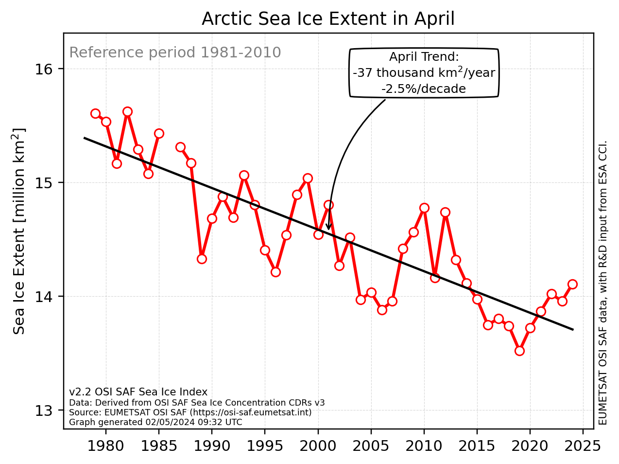 Sea-ice climate indicators