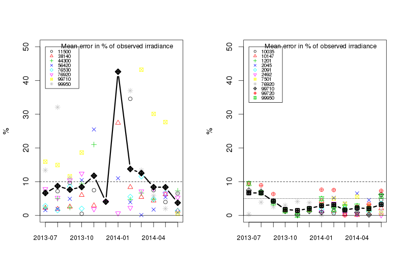 Validation results for DAILY SSI and DLI in 2013/2014